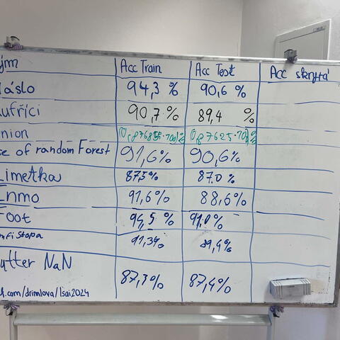 Týmy zapsaly dosažené přesnosti na tréninkových a testovacích datech. Teď se půjde na validační.