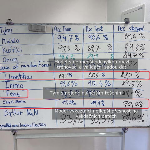 A je rozhodnuto. Výsledková tabule s přesností modelů na validačních datech.