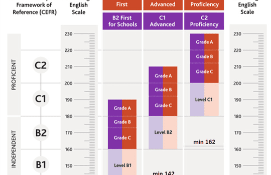 Zkoušky Cambridge English