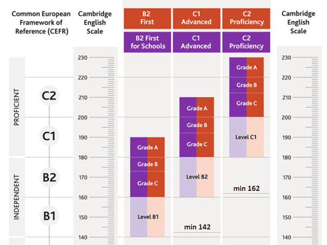 Zkoušky Cambridge English