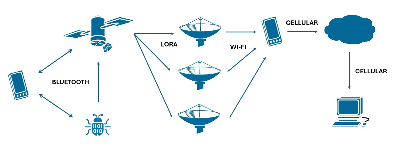 Architektura systému komunikace