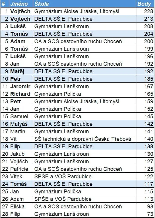 Výsledková tabulka Bobříka informatiky v Pardubickém kraji