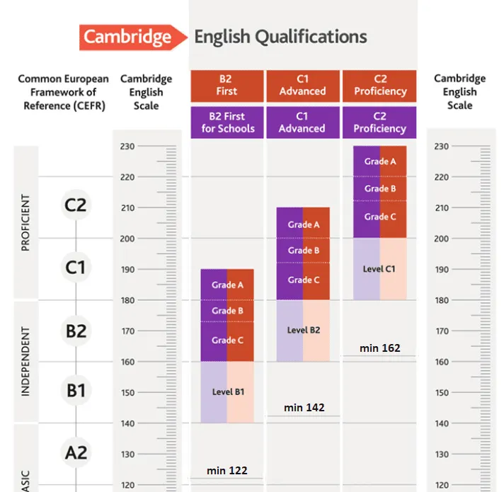 Cambridge English - rozložení zkoušek