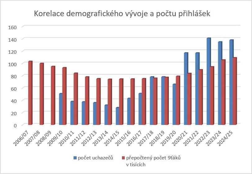 Korelace počtu přihlášek s demografickým vývojem