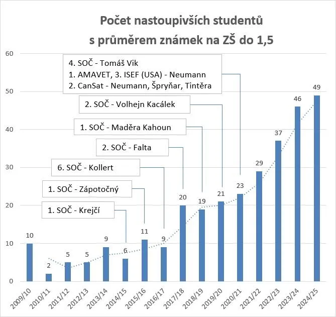 Počet nastoupivších uchazečů s průměrem na ZŠ do 1,5