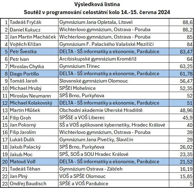 Výsledková listina celostátního kola Soutěže v programování